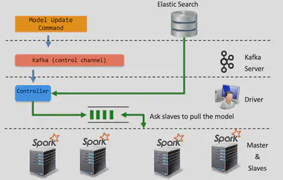 Dynamic Model Update